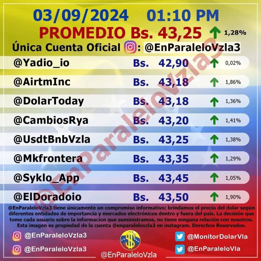 Precio Dólar Paralelo y Dólar BCV en Venezuela 3 de septiembre de 2024