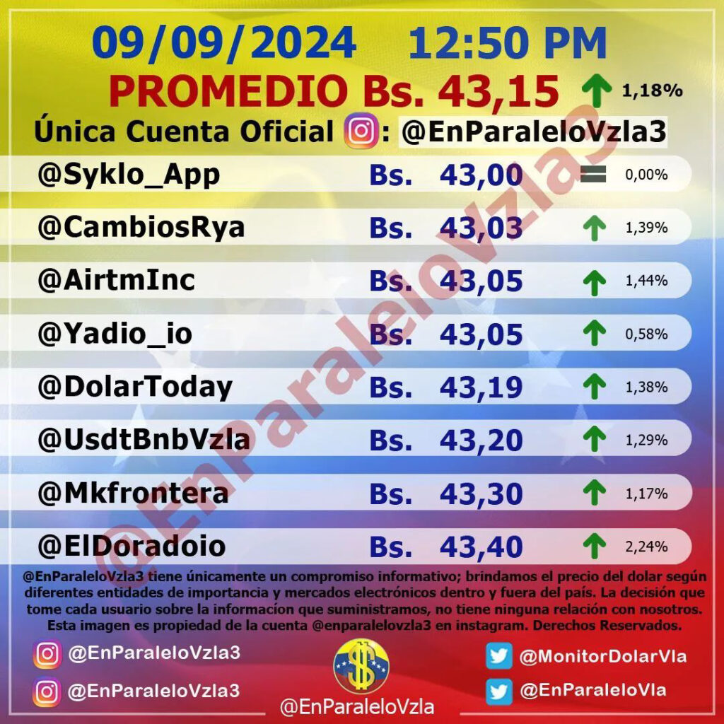 Precio Dólar Paralelo y Dólar BCV en Venezuela 9 de septiembre de 2024