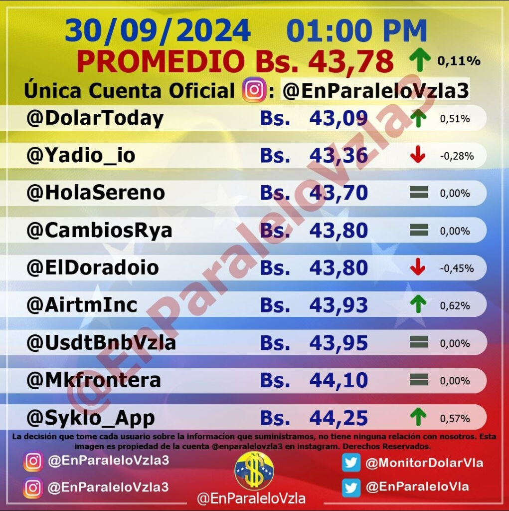 Precio Dólar Paralelo y Dólar BCV en Venezuela 30 de septiembre de 2024