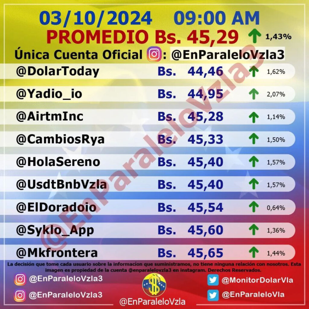 Precio Dólar Paralelo y Dólar BCV en Venezuela 3 de octubre de 2024