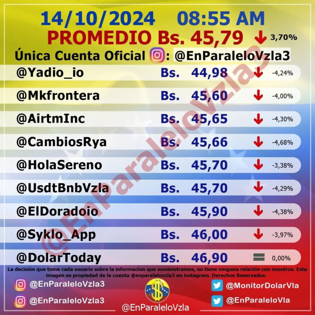 Precio Dólar Paralelo y Dólar BCV en Venezuela 14 de octubre de 2024