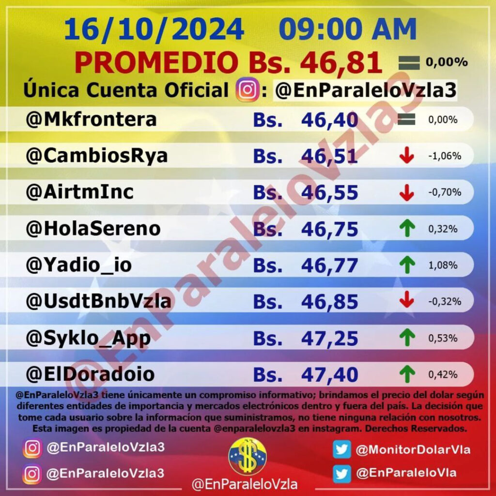 Precio Dólar Paralelo y Dólar BCV en Venezuela 16 de octubre de 2024