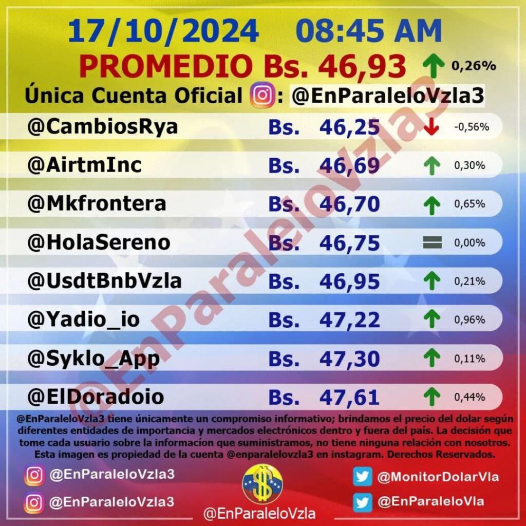 Precio Dólar Paralelo y Dólar BCV en Venezuela 17 de octubre de 2024