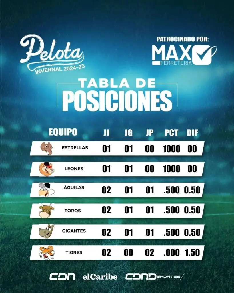 Lidom: tabla de posiciones en la pelota invernal al 17 de octubre