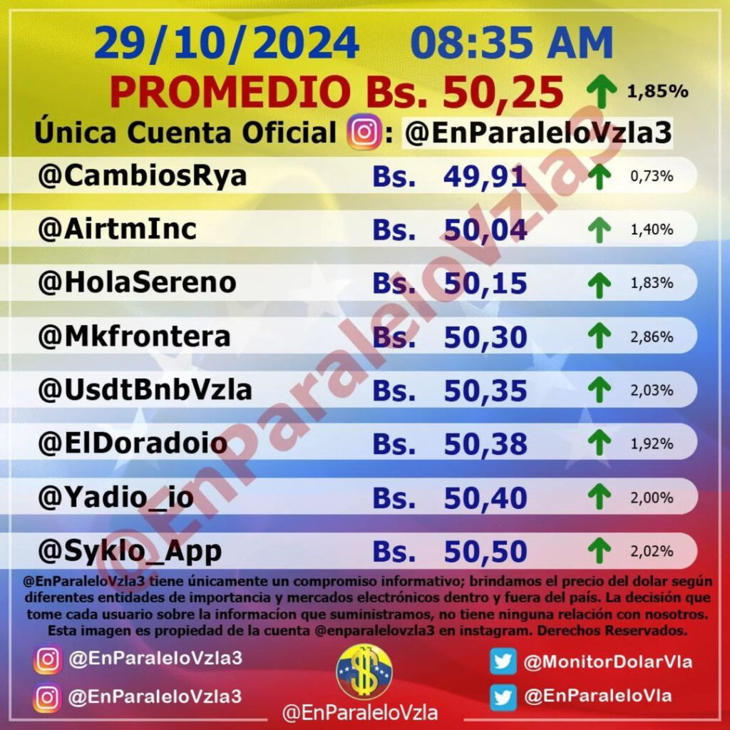 Precio Dólar Paralelo y Dólar BCV en Venezuela 29 de octubre de 2024