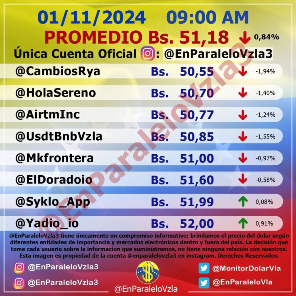 Precio Dólar Paralelo y Dólar BCV en Venezuela 1 de noviembre de 2024