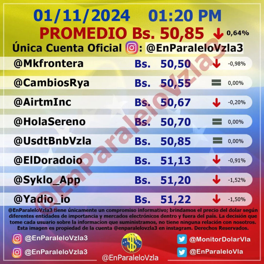 Precio Dólar Paralelo y Dólar BCV en Venezuela 1 de noviembre de 2024