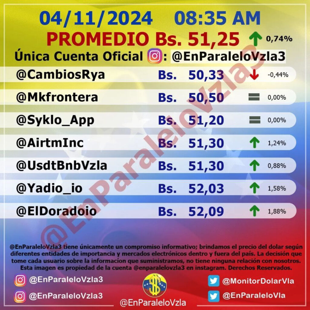 Precio Dólar Paralelo y Dólar BCV en Venezuela 4 de noviembre de 2024