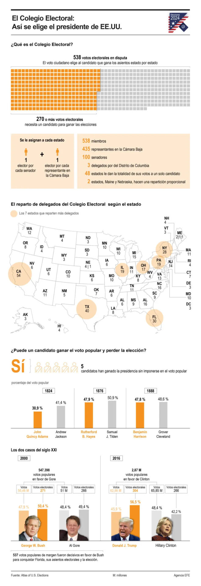 Cómo funcionan las elecciones en Estados Unidos