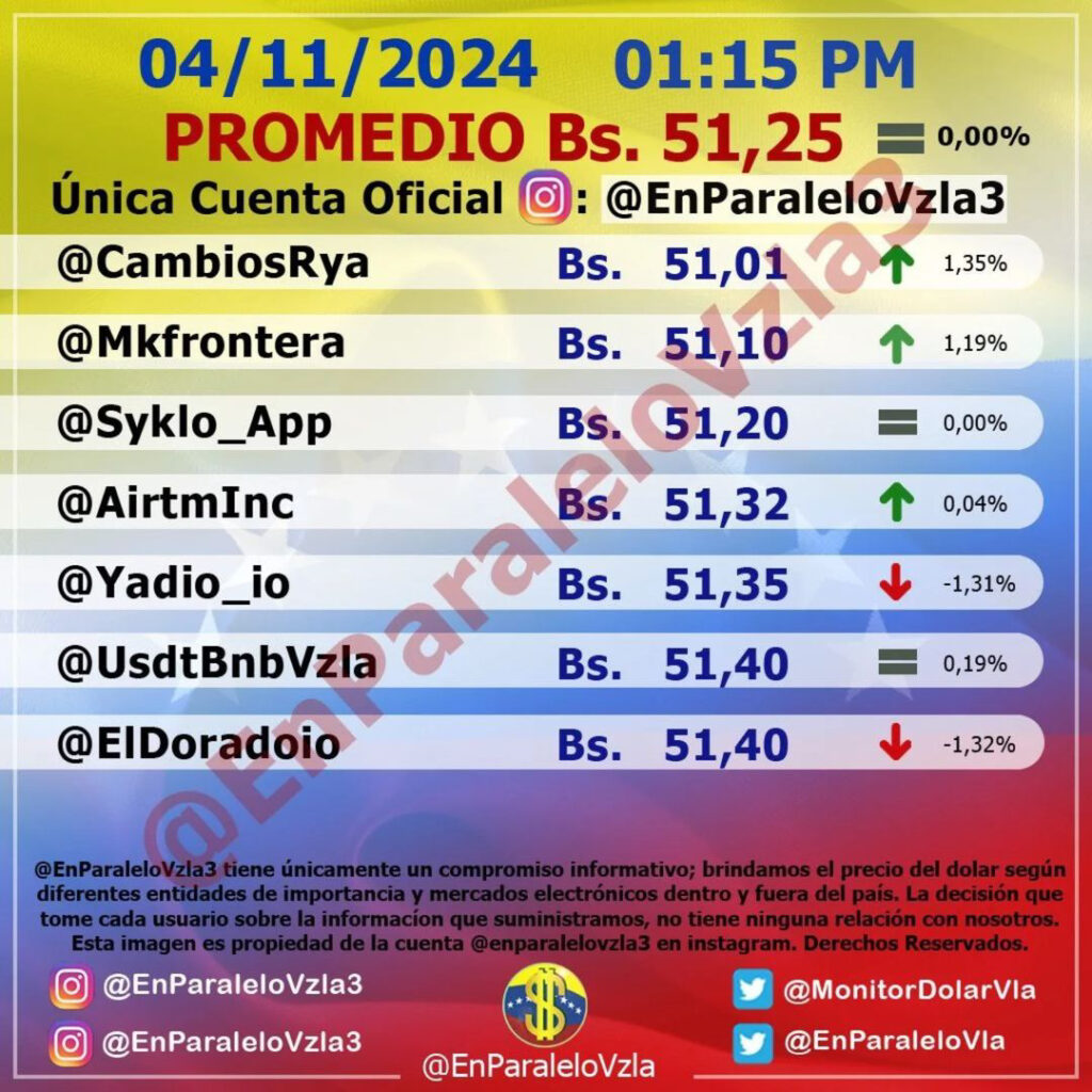 Precio Dólar Paralelo y Dólar BCV en Venezuela 4 de noviembre de 2024