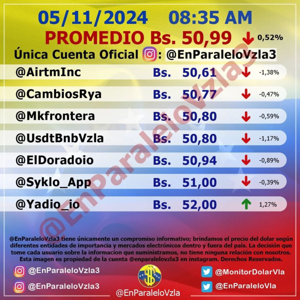 Precio Dólar Paralelo y Dólar BCV en Venezuela 5 de noviembre de 2024