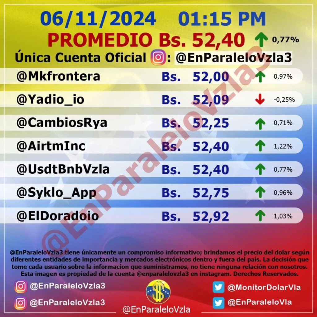 Precio Dólar Paralelo y Dólar BCV en Venezuela 6 de noviembre de 2024