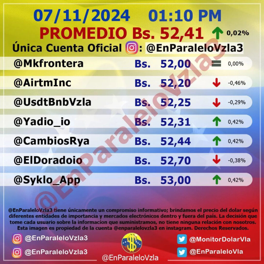 Precio Dólar Paralelo y Dólar BCV en Venezuela 7 de noviembre de 2024