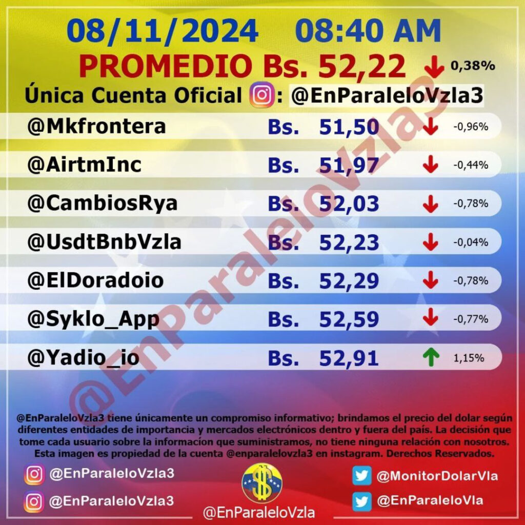 Precio Dólar Paralelo y Dólar BCV en Venezuela 8 de noviembre de 2024