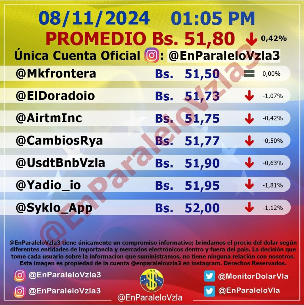 Precio Dólar Paralelo y Dólar BCV en Venezuela 8 de noviembre de 2024