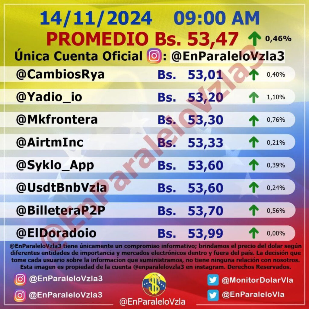 Precio Dólar Paralelo y Dólar BCV en Venezuela 14 de noviembre de 2024