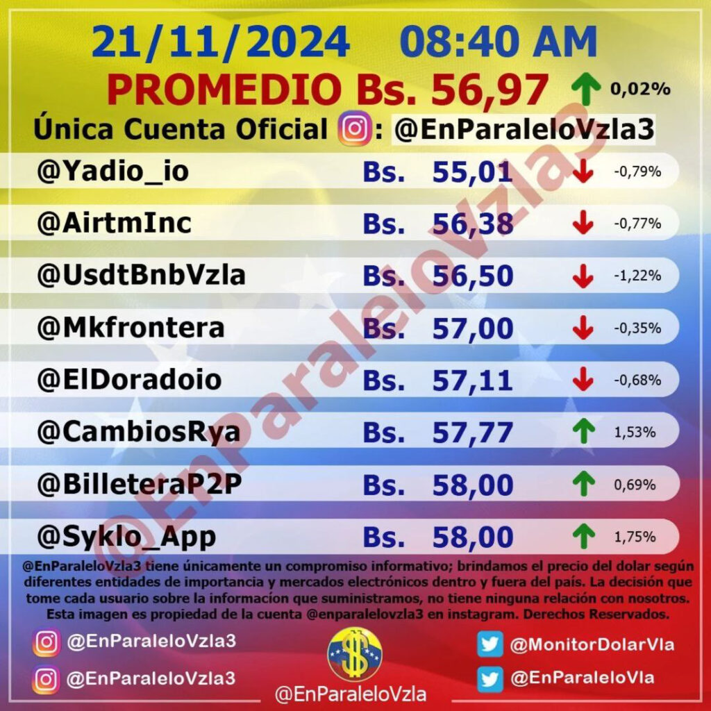 Precio Dólar Paralelo y Dólar BCV en Venezuela 21 de noviembre de 2024