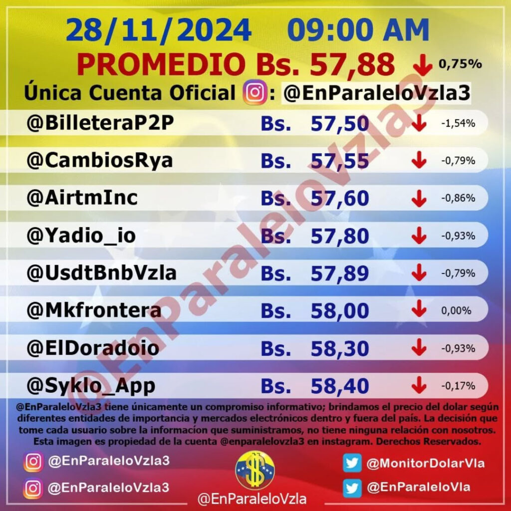 Precio Dólar Paralelo y Dólar BCV en Venezuela 28 de noviembre de 2024