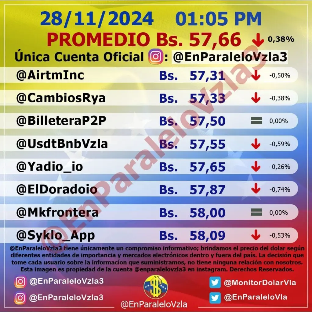Precio Dólar Paralelo y Dólar BCV en Venezuela 28 de noviembre de 2024