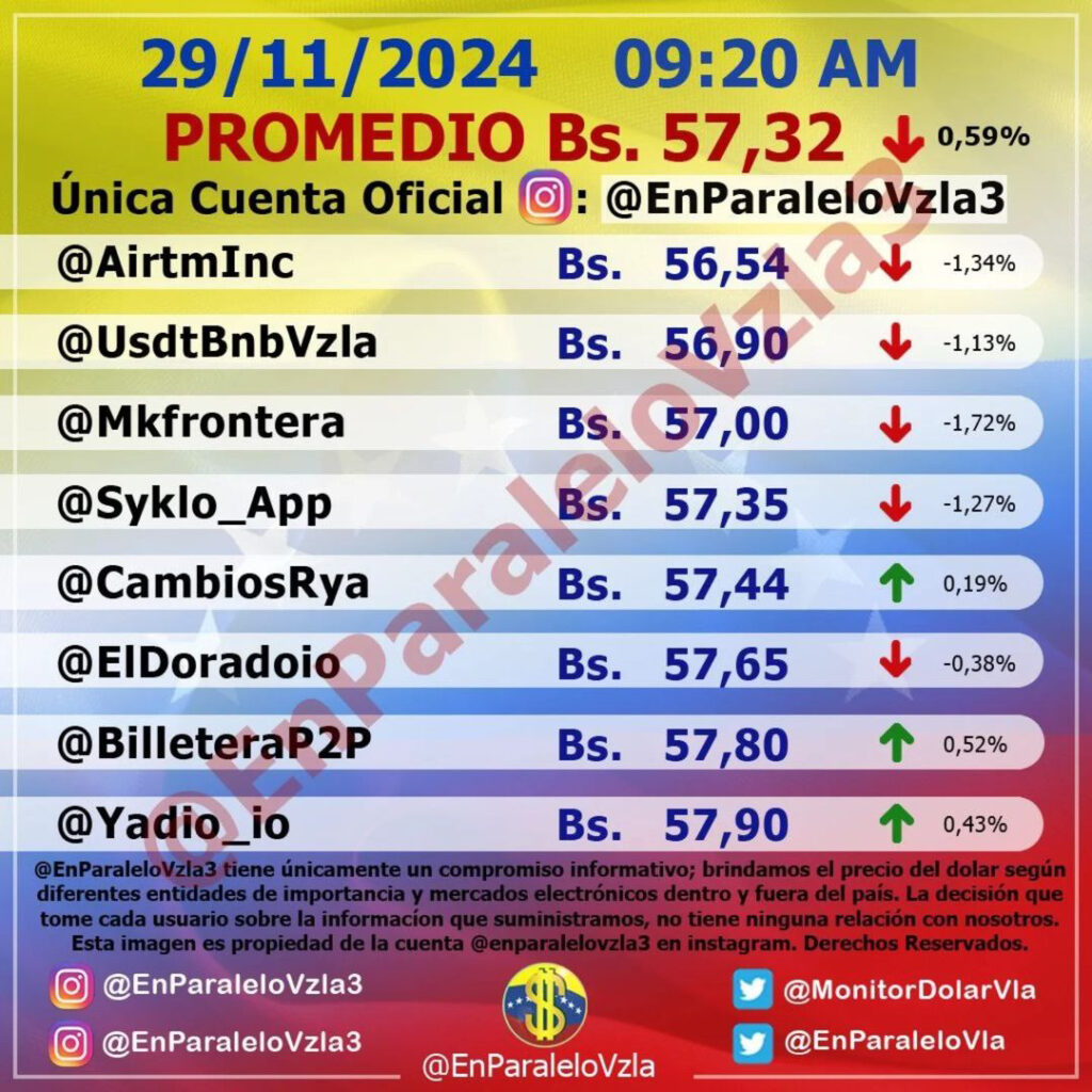 Precio Dólar Paralelo y Dólar BCV en Venezuela 29 de noviembre de 2024