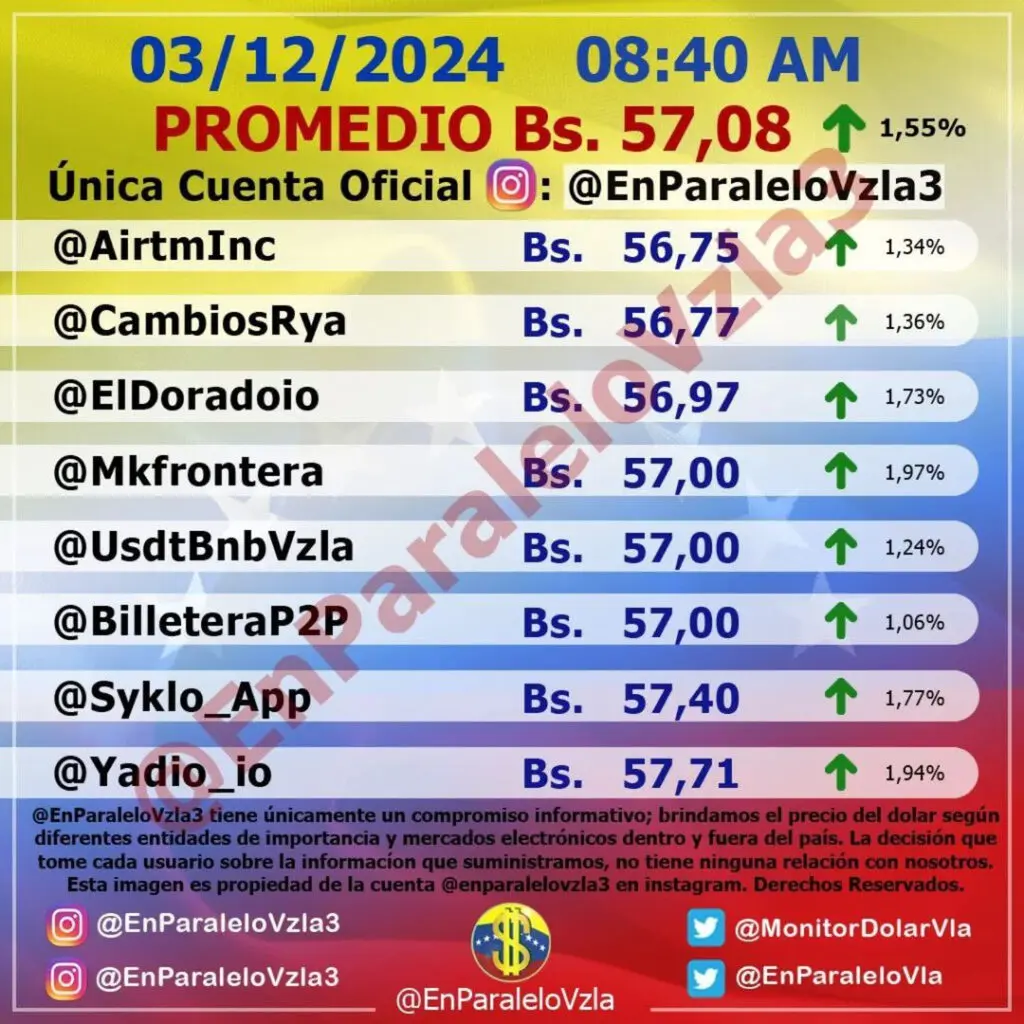 Precio Dólar Paralelo y Dólar BCV en Venezuela 3 de diciembre de 2024