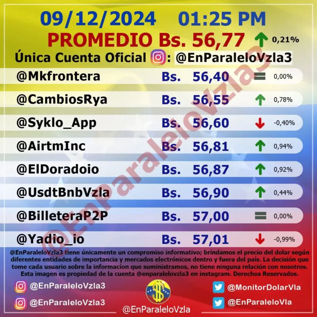 Precio Dólar Paralelo y Dólar BCV en Venezuela 9 de diciembre de 2024