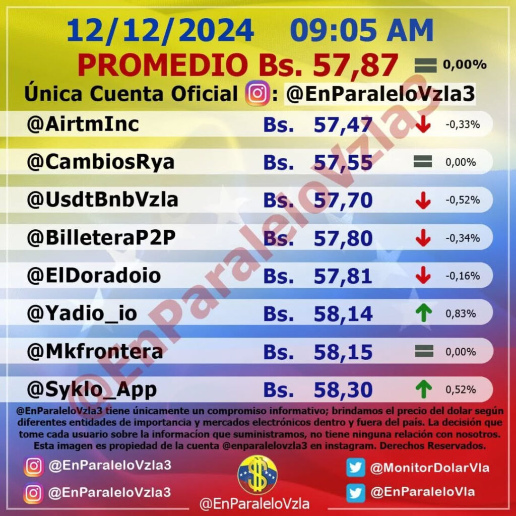 Precio Dólar Paralelo y Dólar BCV en Venezuela 12 de diciembre de 2024