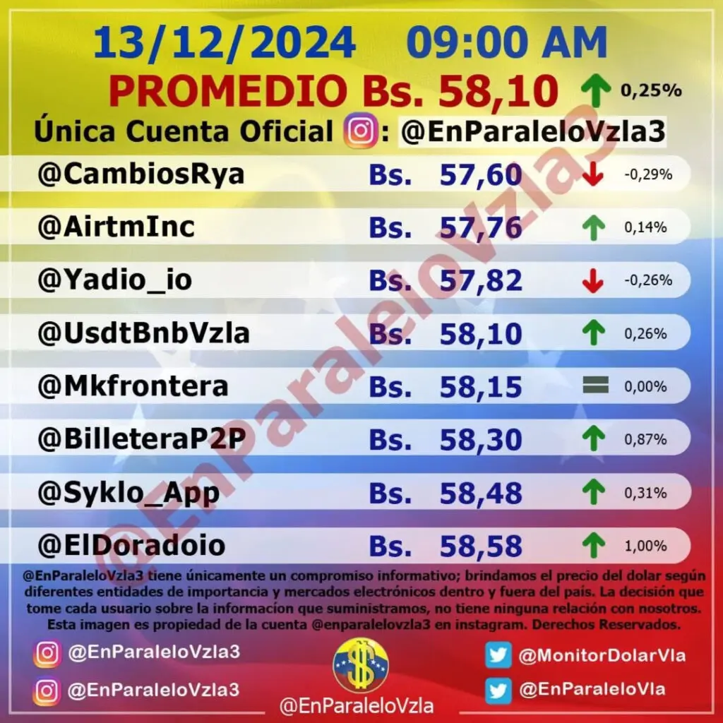Precio Dólar Paralelo y Dólar BCV en Venezuela 12 de diciembre de 2024