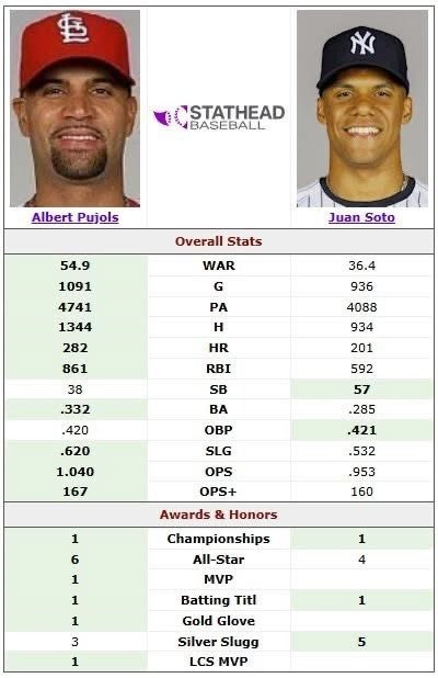 Albert Pujols vs. Juan Soto: comparación de sus primeros 7 años