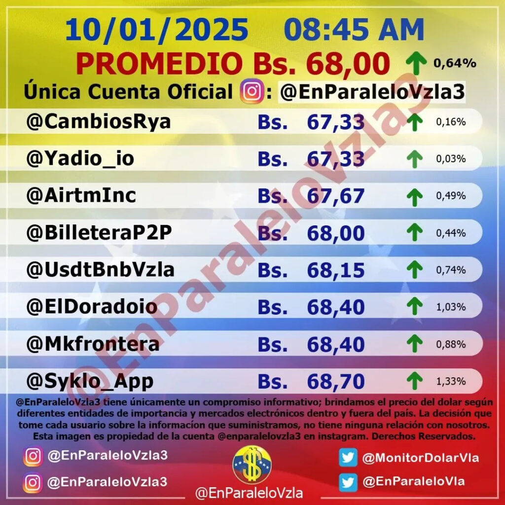 Precio Dólar Paralelo y Dólar BCV en Venezuela 10 de enero de 2025