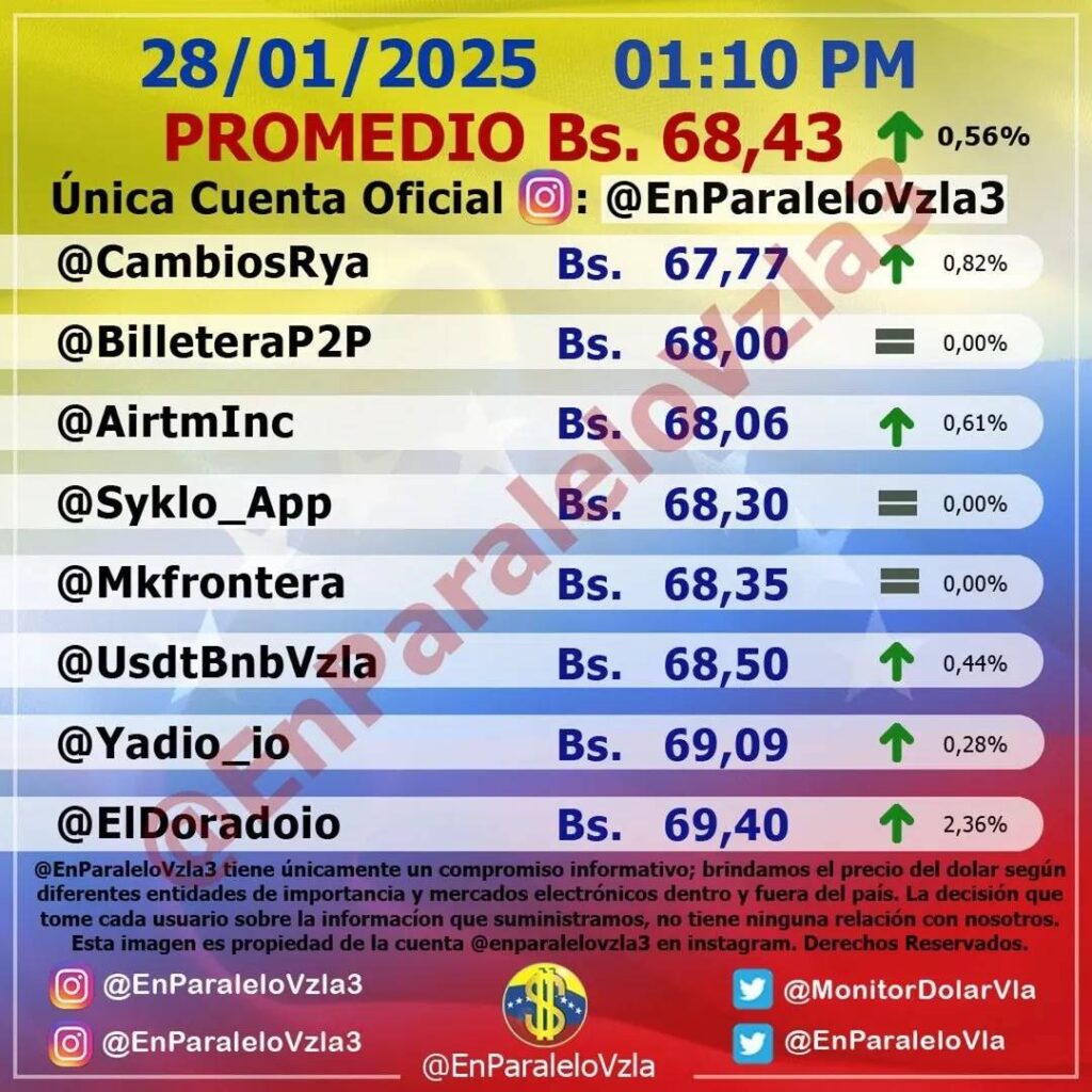 Precio Dólar Paralelo y Dólar BCV en Venezuela 28 de enero de 2025