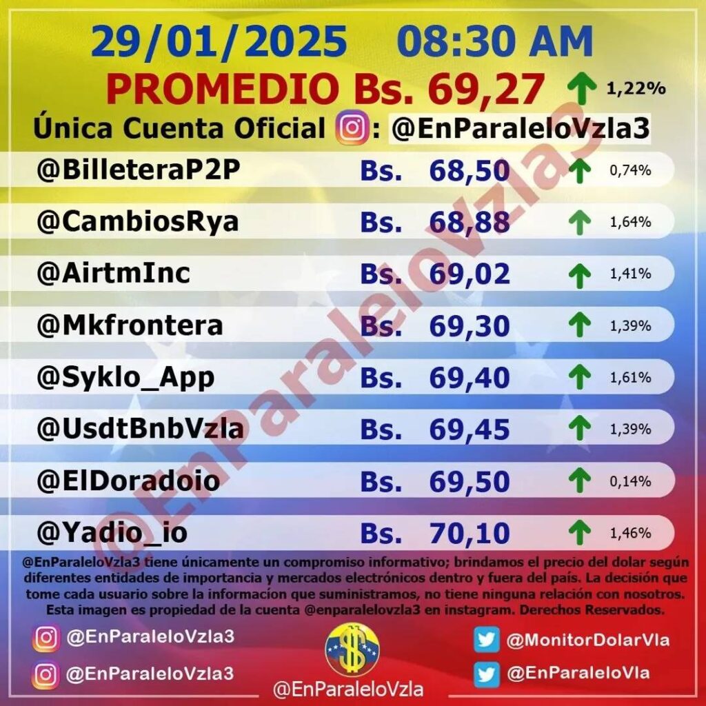 Precio Dólar Paralelo y Dólar BCV en Venezuela 29 de enero de 2025