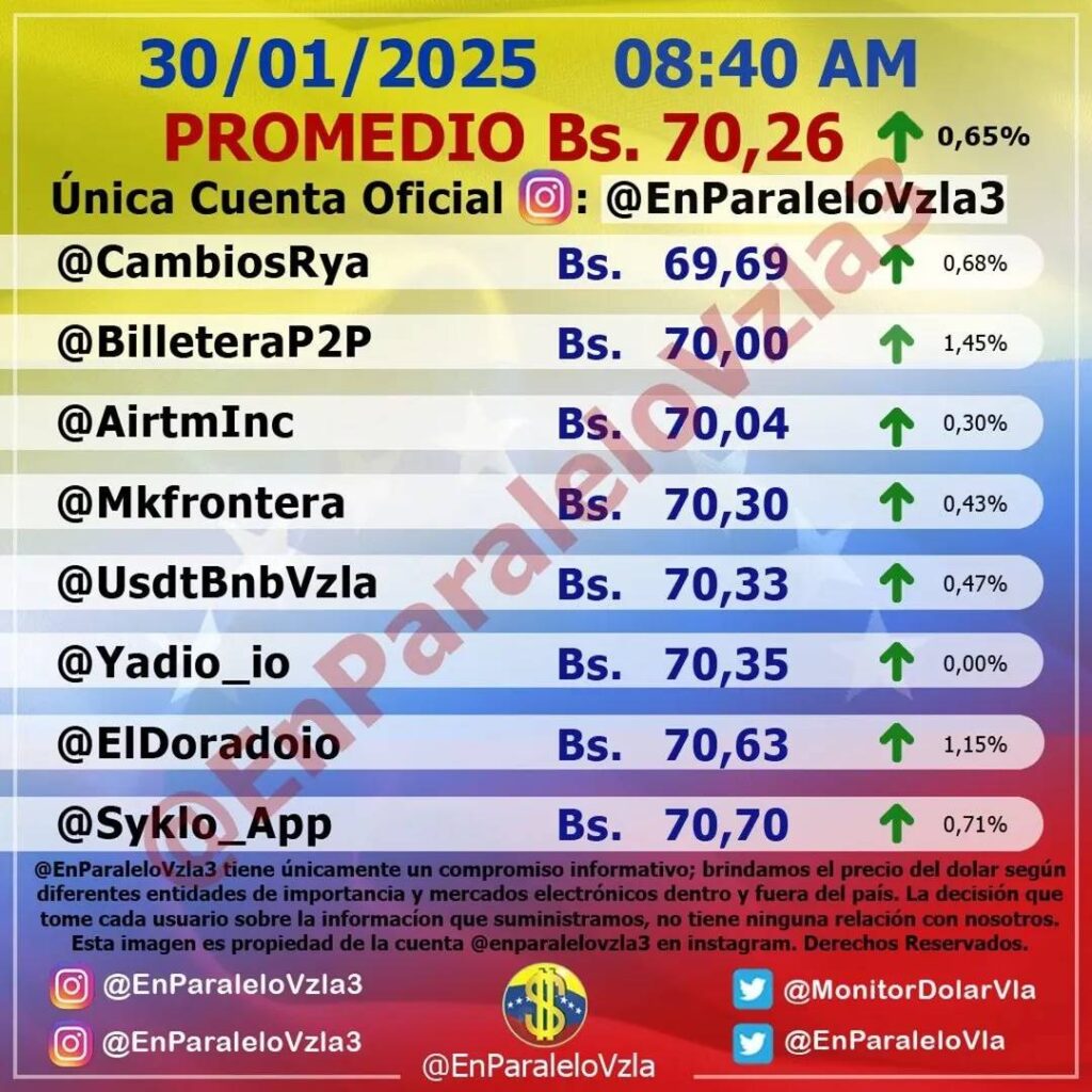 Precio Dólar Paralelo y Dólar BCV en Venezuela 30 de enero de 2025