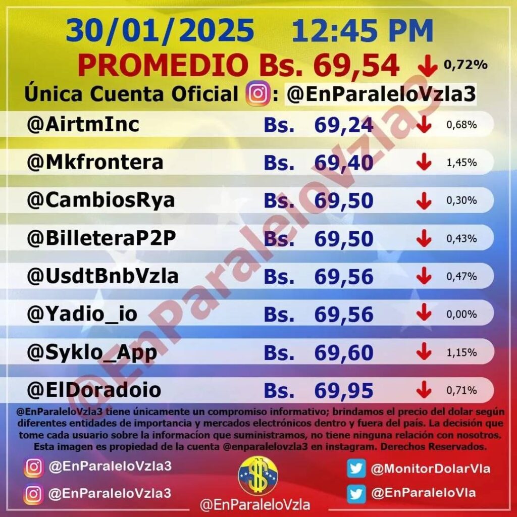 Precio Dólar Paralelo y Dólar BCV en Venezuela 30 de enero de 2025