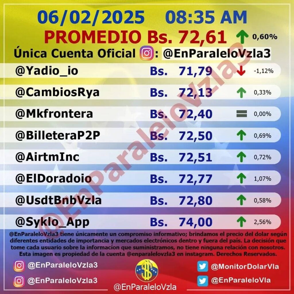 Precio Dólar Paralelo y Dólar BCV en Venezuela 6 de febrero de 2025