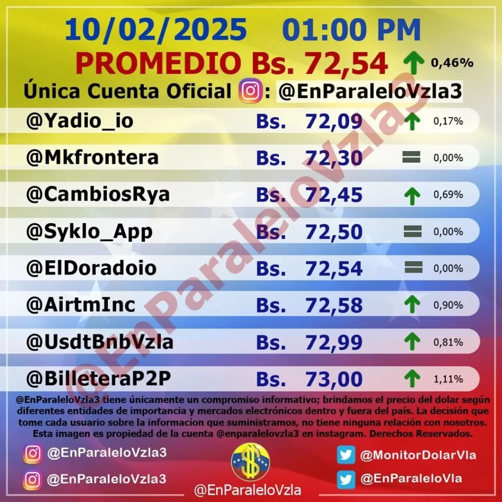 Precio Dólar Paralelo y Dólar BCV en Venezuela 10 de febrero de 2025