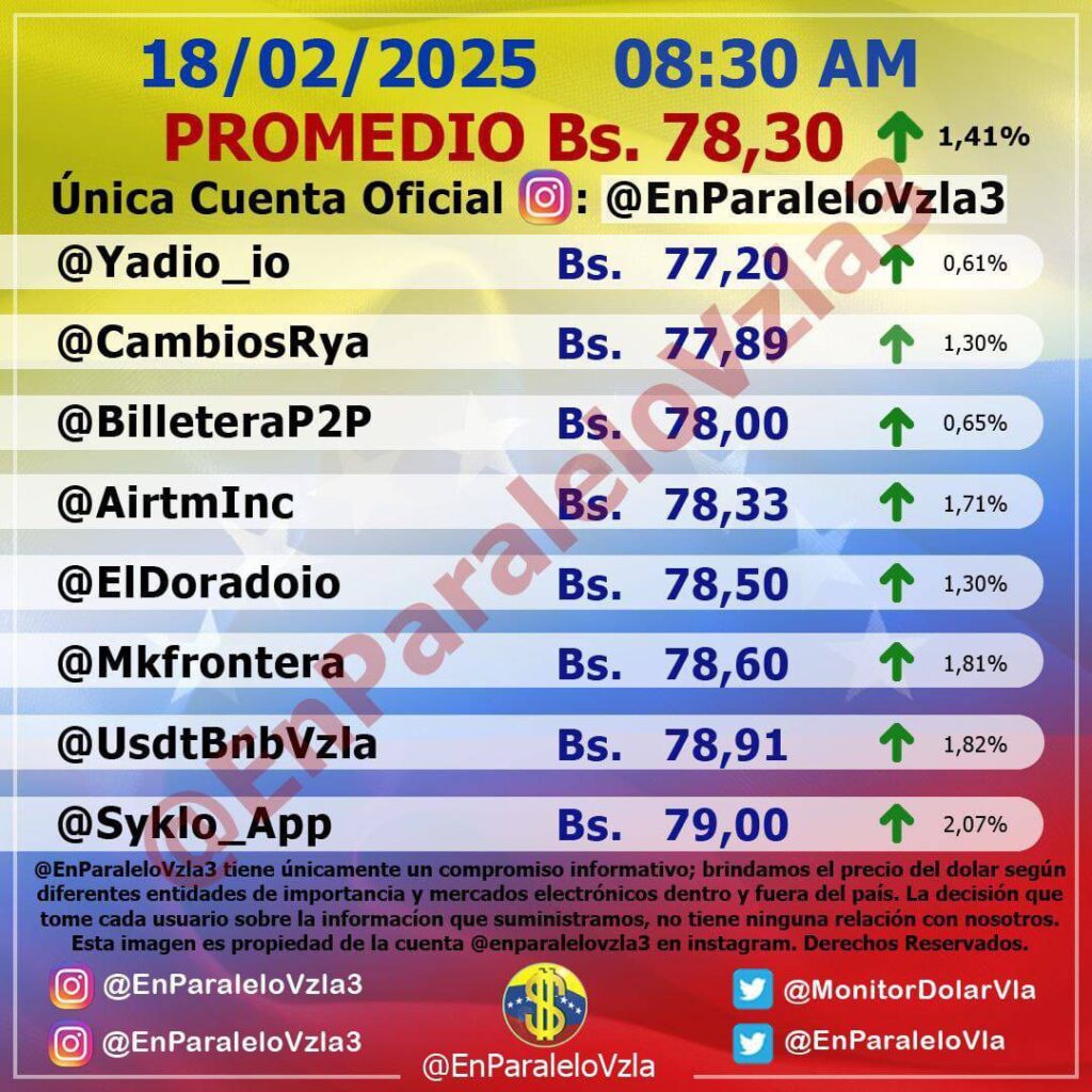 Precio Dólar Paralelo y Dólar BCV en Venezuela 18 de febrero de 2025