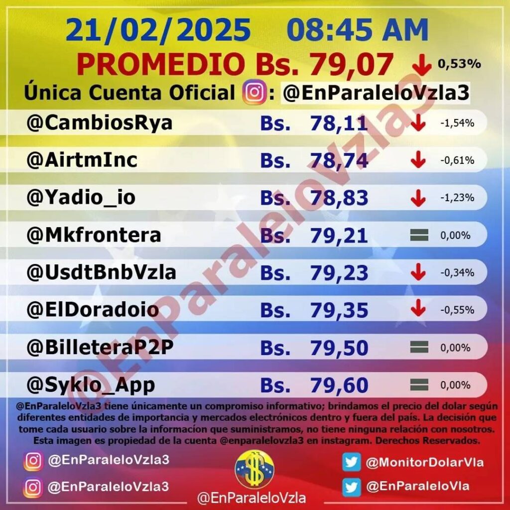 Precio Dólar Paralelo y Dólar BCV en Venezuela 21 de febrero de 2025