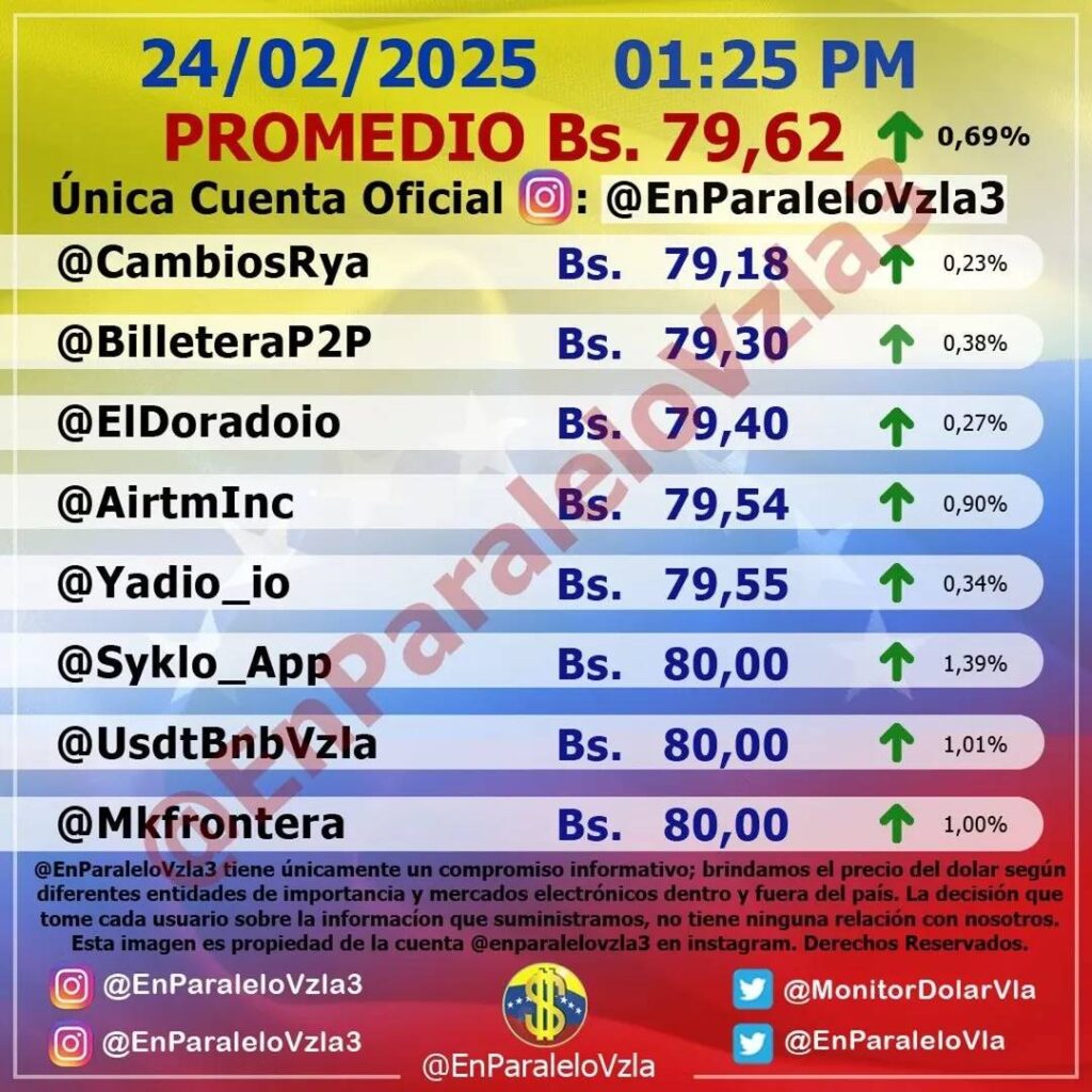 Precio Dólar Paralelo y Dólar BCV en Venezuela 24 de febrero de 2025