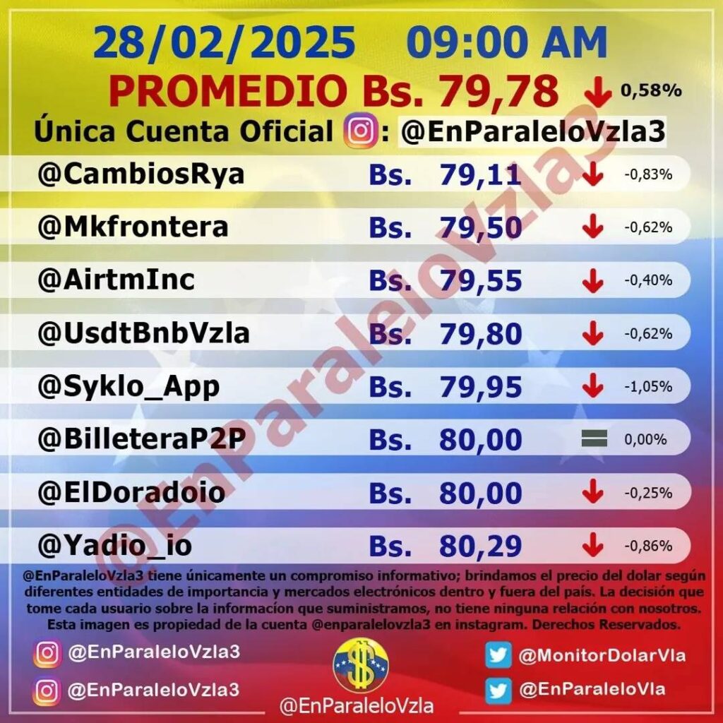 Precio Dólar Paralelo y Dólar BCV en Venezuela 28 de febrero de 2025