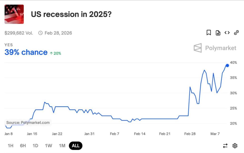 ¿Recesión en EEUU? lo que dicen JPMorgan, Moody's y los bancos