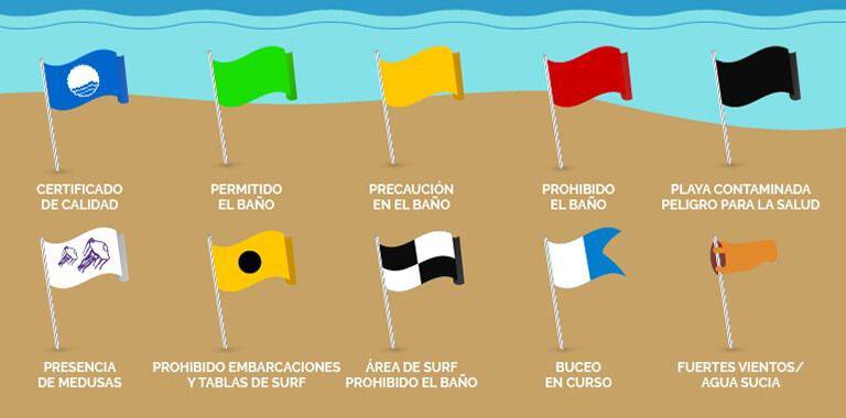 ¿Qué significa el sistema de banderas en las playas?