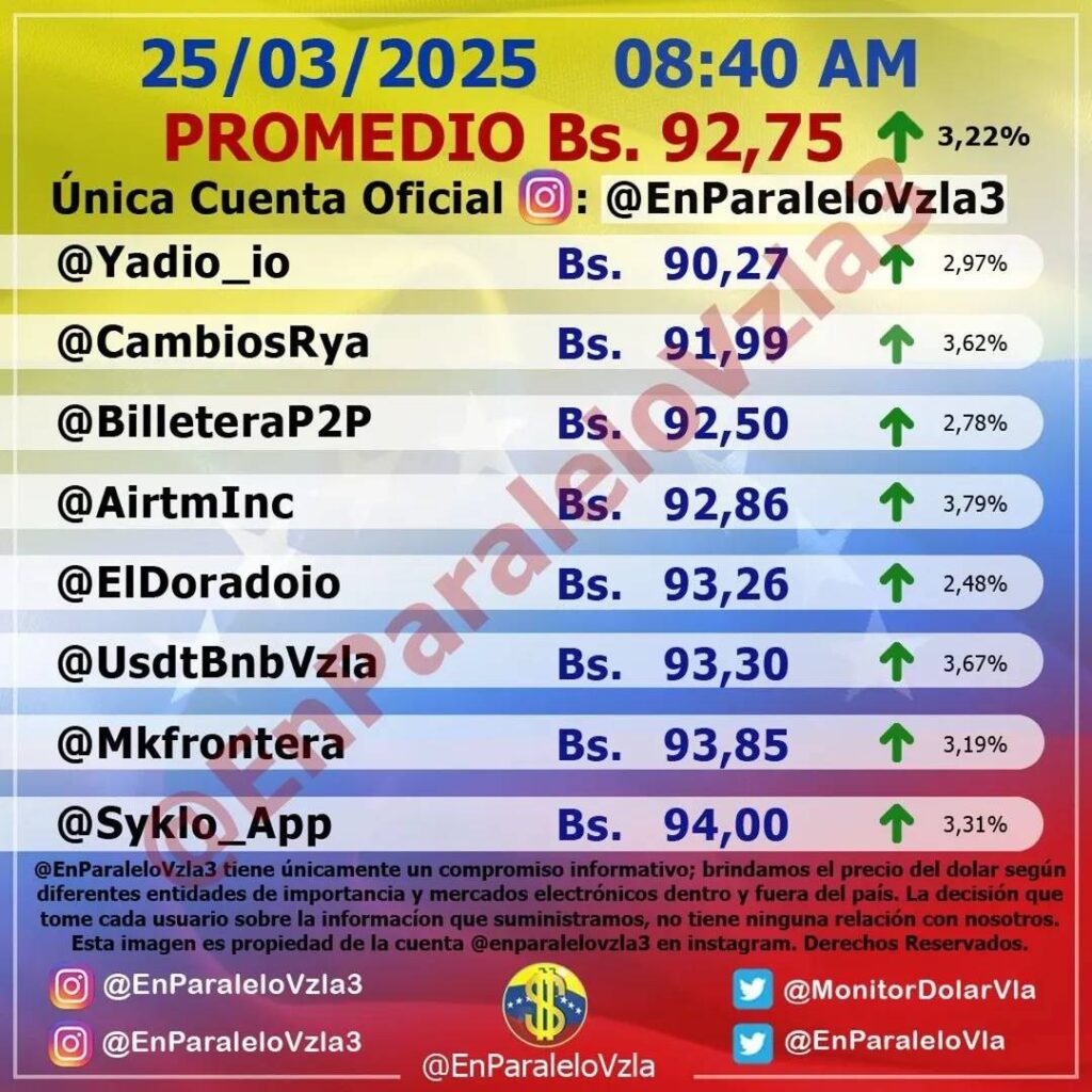 Precio Dólar Paralelo y Dólar BCV en Venezuela 25 de marzo de 2025