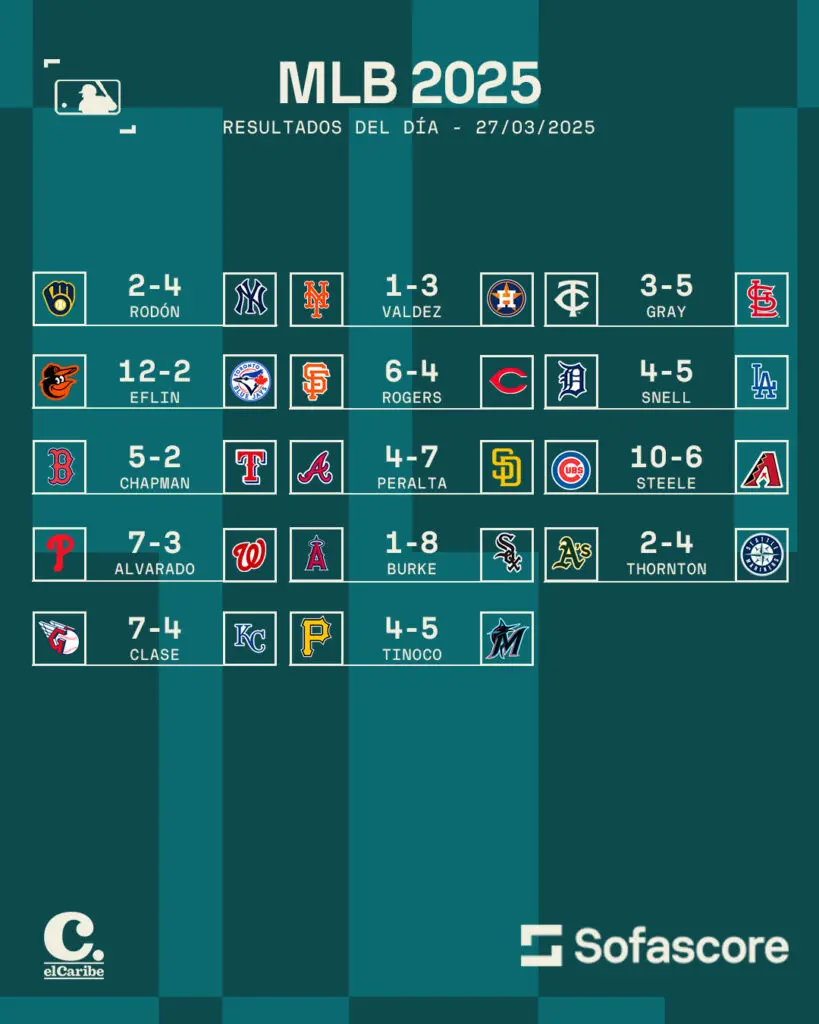 Resultados MLB hoy en las Grandes Ligas: 27 de marzo de 2025