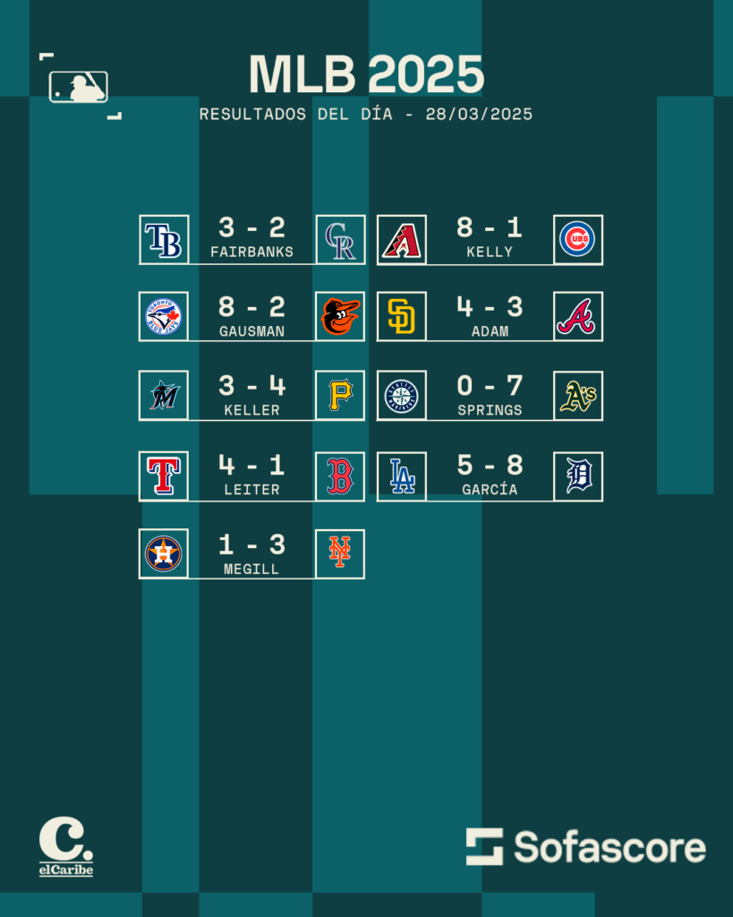 Resultados MLB hoy en las Grandes Ligas: 28 de marzo de 2025