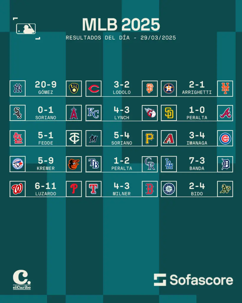 Resultados MLB Hoy 29 de Marzo: Tabla de posiciones actualizada