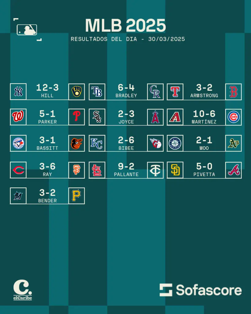Resultados MLB Hoy 30 de Marzo: Tabla de posiciones actualizada