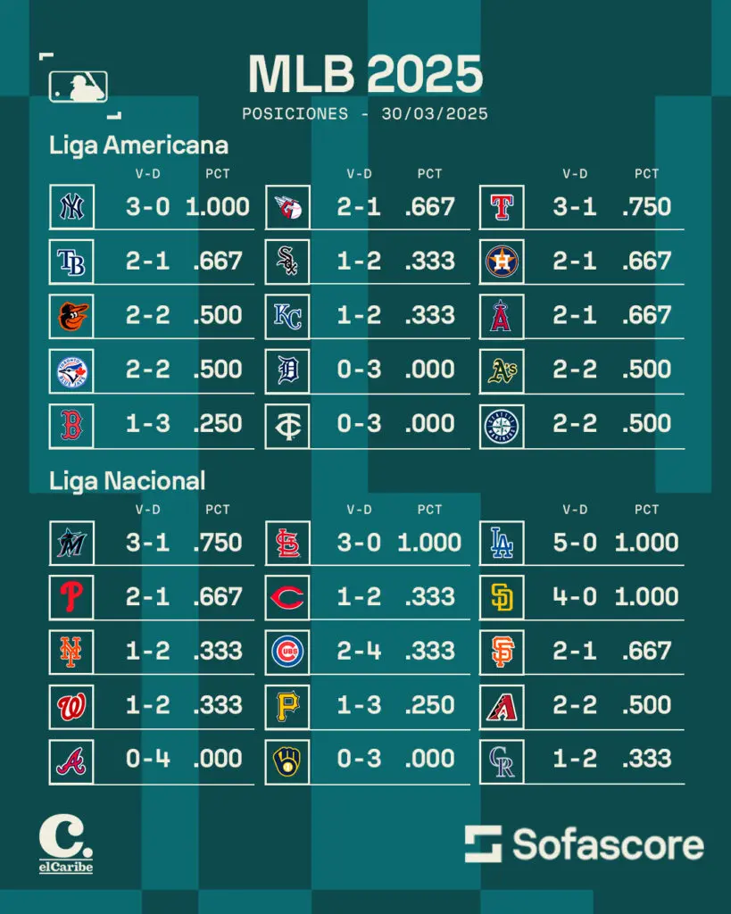 Resultados MLB Hoy 30 de Marzo: Tabla de posiciones actualizada