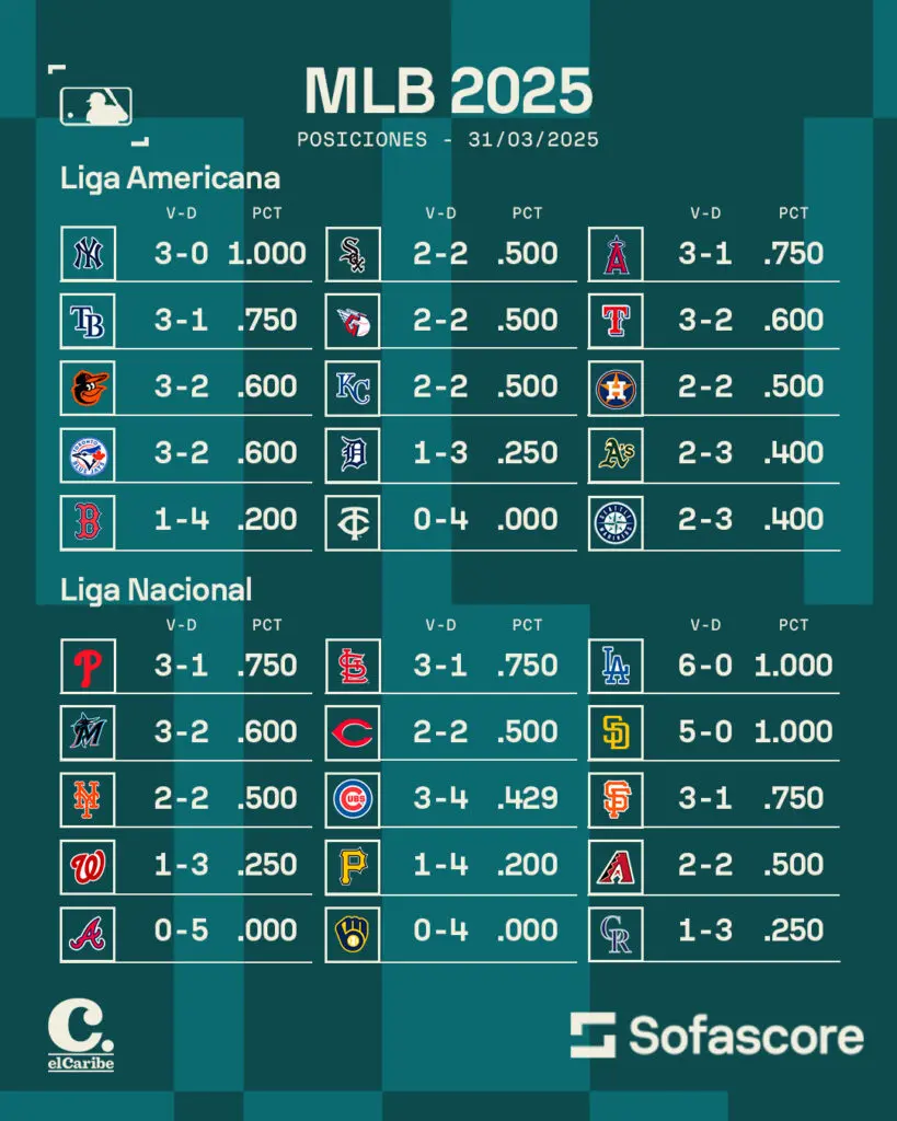 Resultados MLB Hoy 1 de abril: Tabla de posiciones actualizada