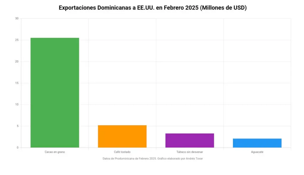 Guía "for dummies" de los aranceles de Trump del 10% a República Dominicana